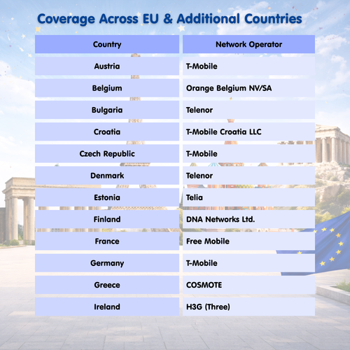 Europe eSIM Travel SIM– 1GB-3GB Daily High Speed + Unlimited. 26 Countries & Networks | 1-15-Days Option