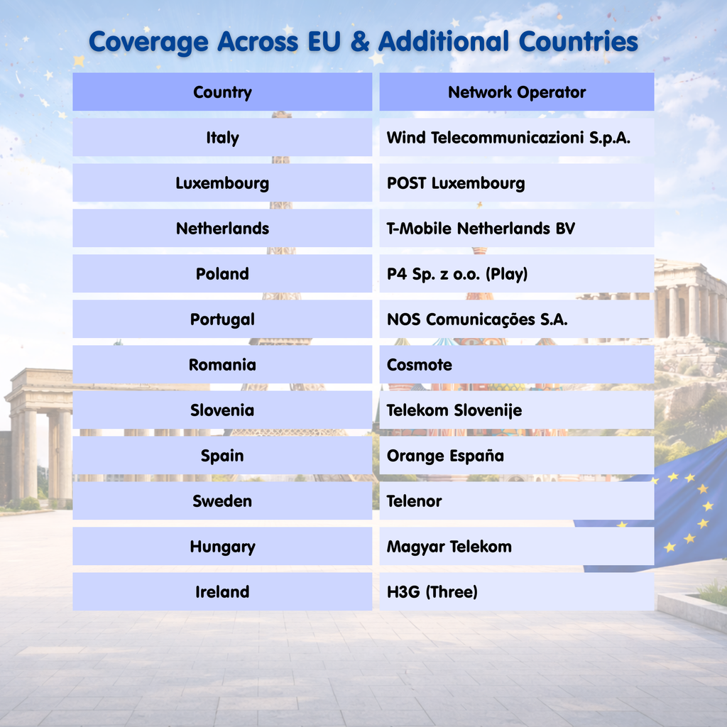 Europe eSIM Travel SIM– 1GB-3GB Daily High Speed + Unlimited. 26 Countries & Networks | 1-15-Days Option