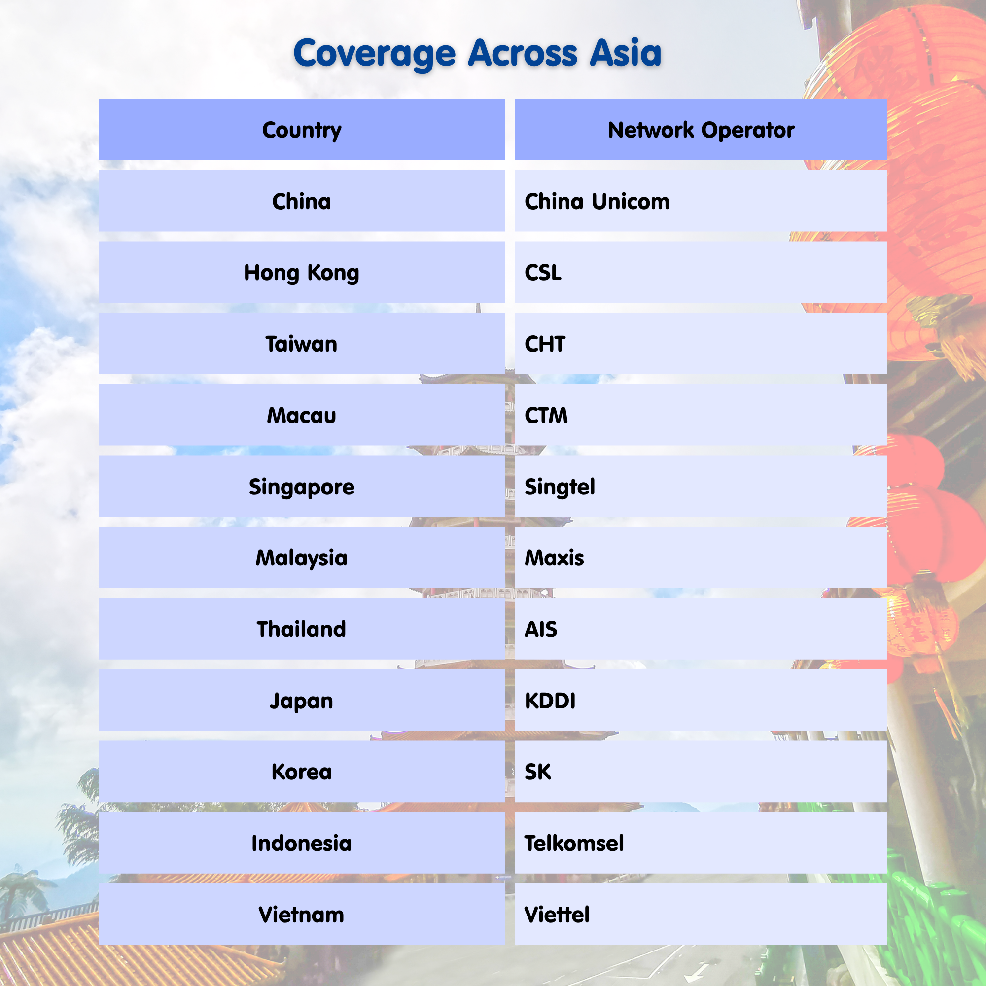 Asia eSIM Travel SIM- 1GB-3GB Daily Highspeed + Unlimited. 11 Countries. 1 - 15 days option.